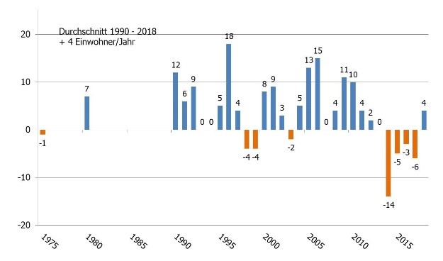 Quantitative Bestandsaufnahme / SWOT zum GEK Binzen im Gemeinderat