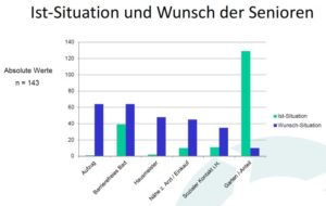 Ist-Wunsch-Veränderungen